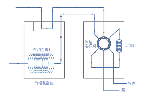 氣袋自動進(jìn)樣器工作原理及流程 氣袋自動進(jìn)樣器工作原理及流程