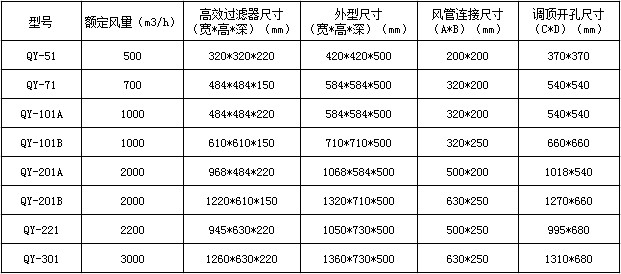 高效送風(fēng)口參數(shù)表