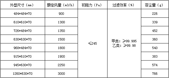 無隔板高效過濾器技術(shù)參數(shù)